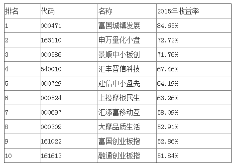 基金最新排名_2021年上半年基金排名