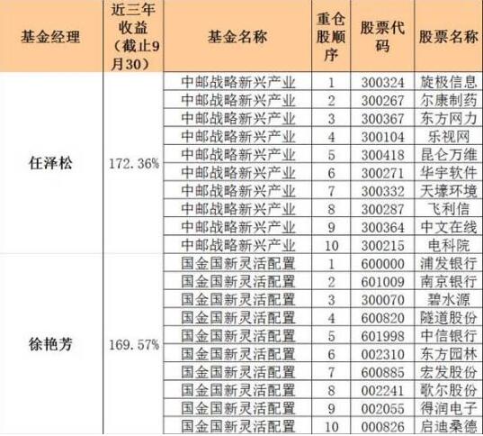 收入证明_最新基金经理收入
