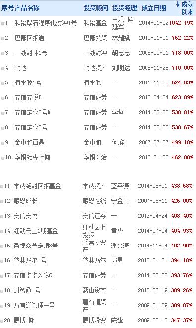 深圳私募公司排名 2016年深圳阳光私募公司排名