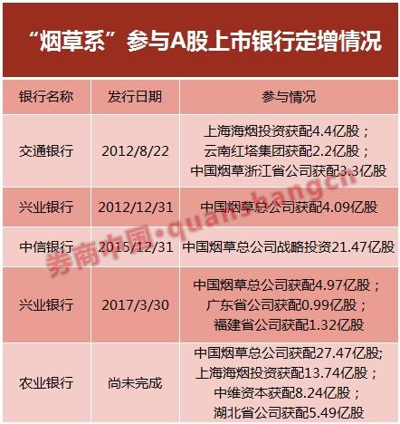 根据券商中国记者统计,中国烟草总公司通过定增等方式持股了多家银行
