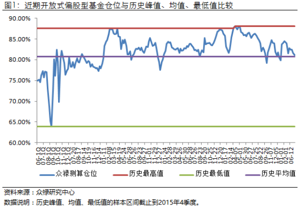 近期开放式偏股型基金仓位 近期开放式