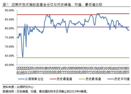 开放式偏股型基金仓位