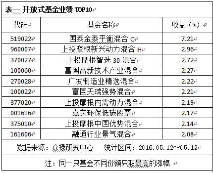 开放式基金业绩排名 开放式基金