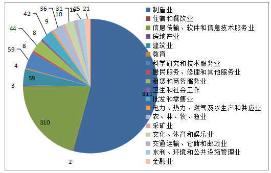 各行业布局 行业