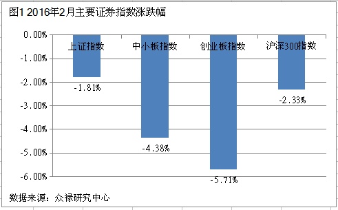 证券指数 证券指数