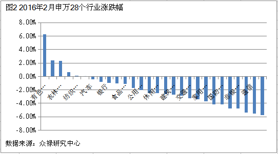 行业涨跌幅 行业涨跌幅