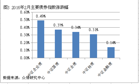 债券涨跌幅 债券涨跌幅