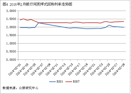 利率走势 利率走势