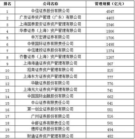 基金公司排名:一季度证券公司主动管理规模前
