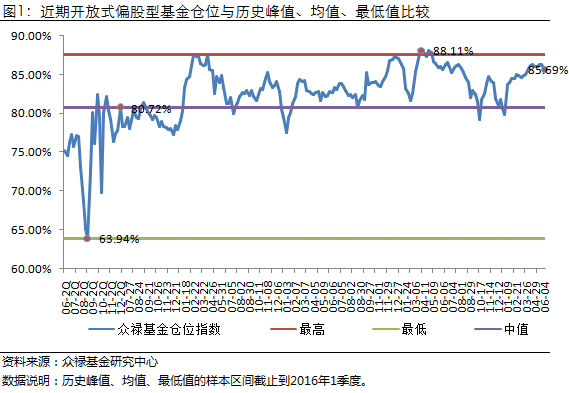 众禄：基金仓位下降