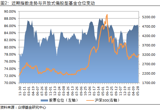 众禄：指数强劲反弹 基金仓位下降