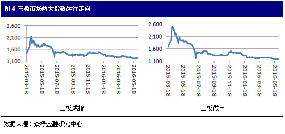 三板市场两大指数运行走向 三板市场两大指数运行走向