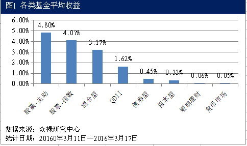 各类基金平均收益图 各类基金平均收益