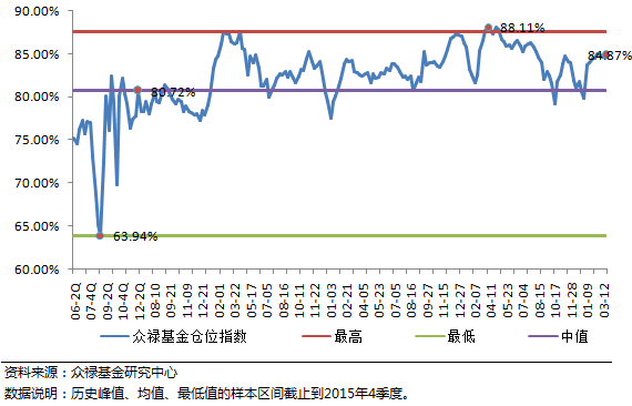 偏股型基金仓位与历史峰值比较 偏股型基金仓位