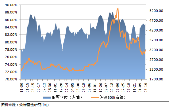 近期指数走势与开放式偏股型基金仓位变动 指数走势