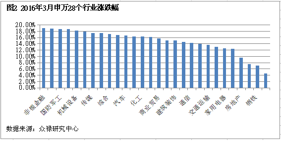 申万行业涨跌幅 申万