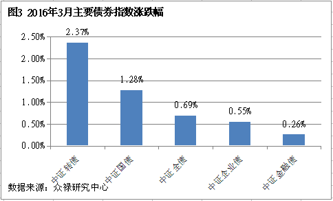 债券指数涨跌幅 债券指数涨跌幅