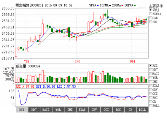 众禄基金日报：煤炭基金再涨 大摩旗下基金普涨