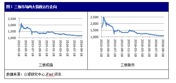众禄新三板周报 主板平量小涨 协议企业放量震荡 众禄新三板 主板平量小涨 协议企业放量震荡