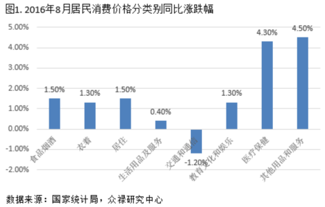 众禄 CPI大幅超预期 PPI转正有望 众禄金融 CPI大幅超预期 PPI转正有望