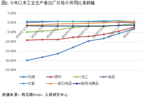 众禄 CPI大幅超预期 PPI转正有望 众禄金融 CPI大幅超预期 PPI转正有望