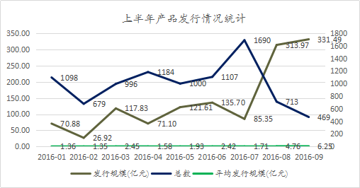 2016上半年私募产品发行情况统计 2016上半年私募产品发行情况