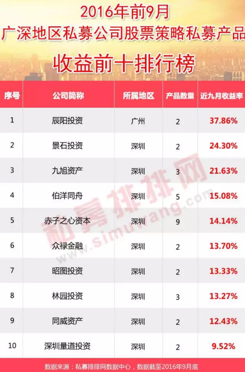 2016股票策略私募产品买什么?查看前9月收益