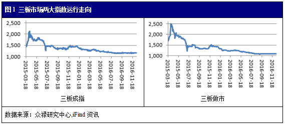 众禄新三板周报:主板缩量整理 三板放量略涨_