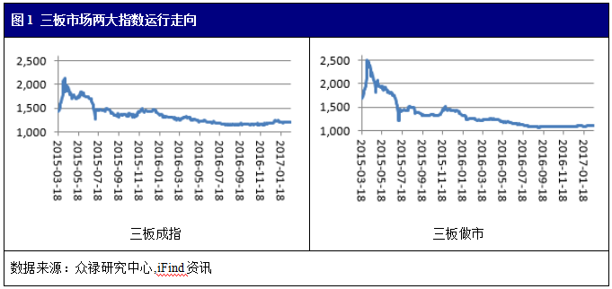 三板市场两大指数运行走向