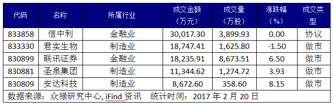 个股成交额前5名
