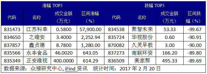个股涨跌幅前5名