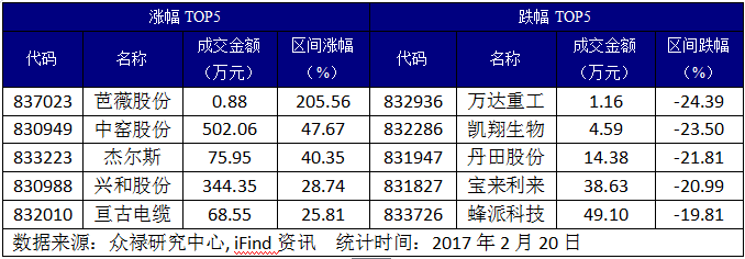 做市转让个股涨跌幅前5名