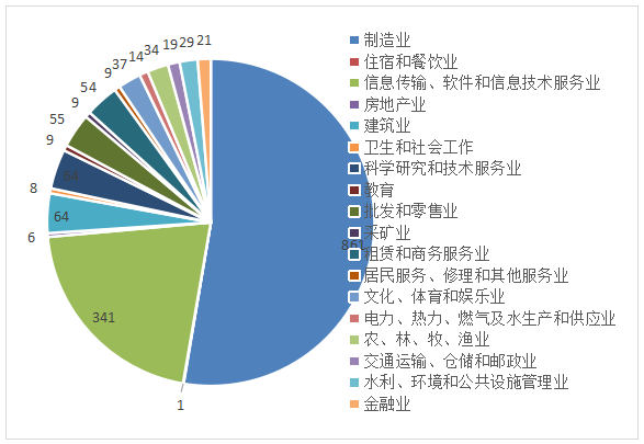 协议转让个股涨跌幅前5名 做市转让企业在各行业中分布