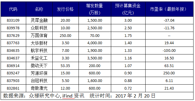 本期预计募资金额最大的十家公司