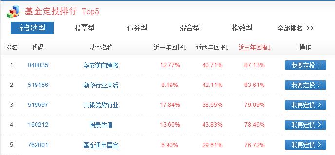 现阶段哪些基金适合定投? _基金投资_基金买卖