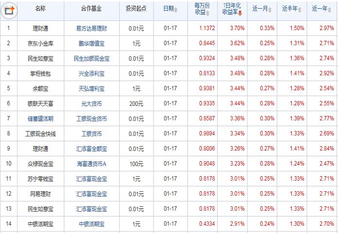 2017年宝宝类理财产品收益排行_基金投资_基