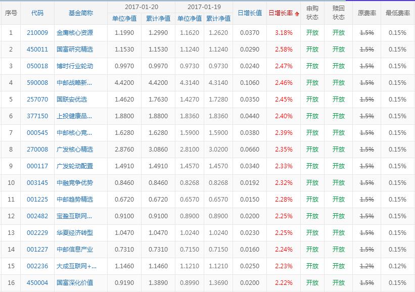 众禄基金买卖网每日净值查询表一览_基金投资