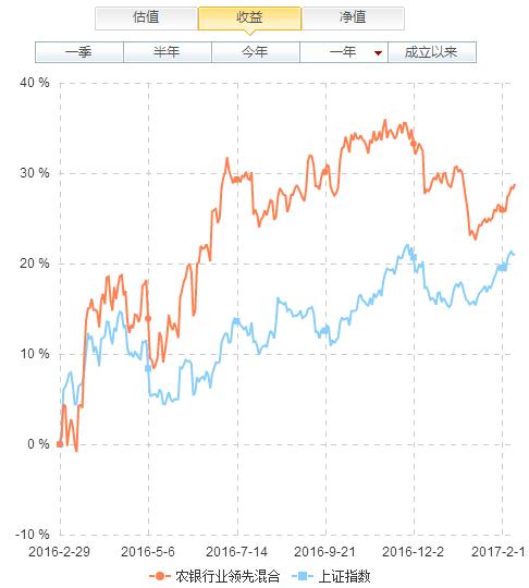 众禄基金买卖网农银行业领先000127收益如何