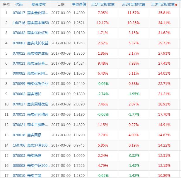 嘉实基金排名_嘉实基金