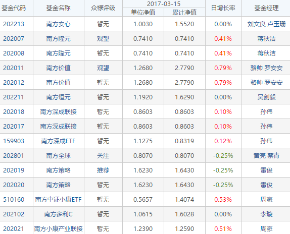 南方基金排名_南方基金