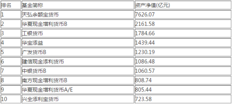 基金货币排名_货币基金