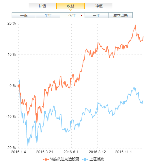 诺安先进制造股票 近一年收益涨超10%_基金投