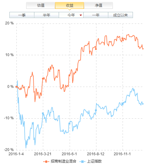 招商制造业混合 股债全能更易应对波动市_基金