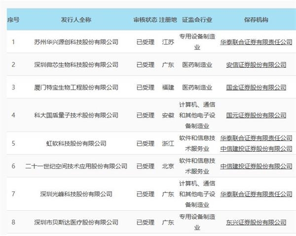 第二批科创板受理企业名单 去年毛利率超50图片 112622 600x478