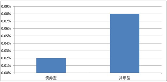 债券基金风险_买纯债券基金收入如何