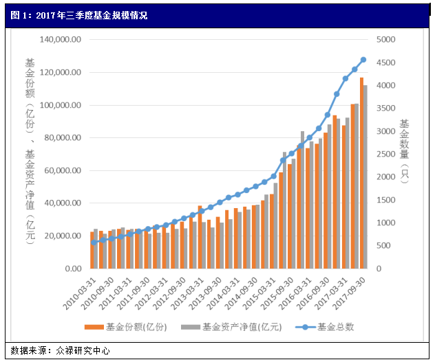 众禄基金2017年三季报:资金向管理能力强的主